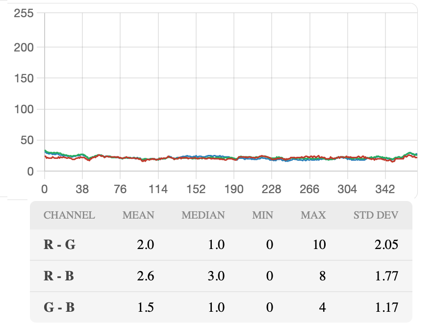 Figure 14. Graph and statistics of the line drawn in Figure 13 (Source: see Figure 13)