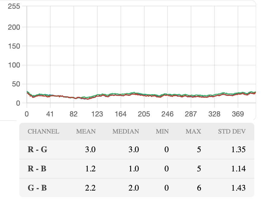 Figure 17. Graph and statistics of the line drawn in Figure 16 (Source: see Figure 16)